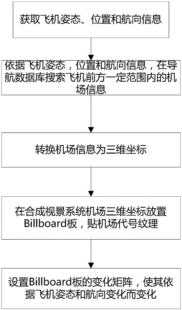 Method for drawing airport label in synthetic vision system