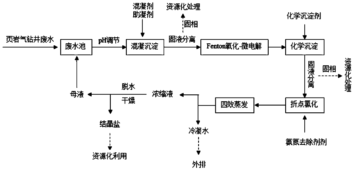 Shale gas drilling wastewater treatment method