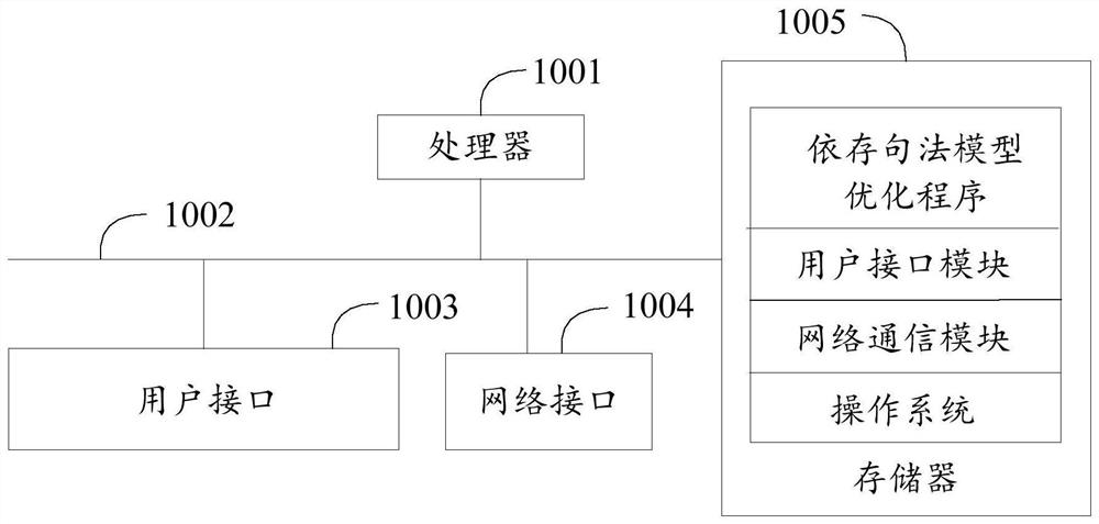 Dependence syntax model optimization method, device and equipment and readable storage medium