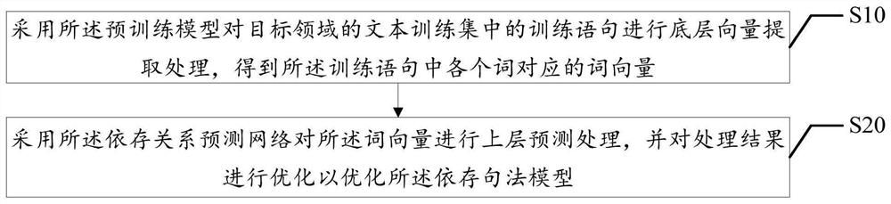 Dependence syntax model optimization method, device and equipment and readable storage medium