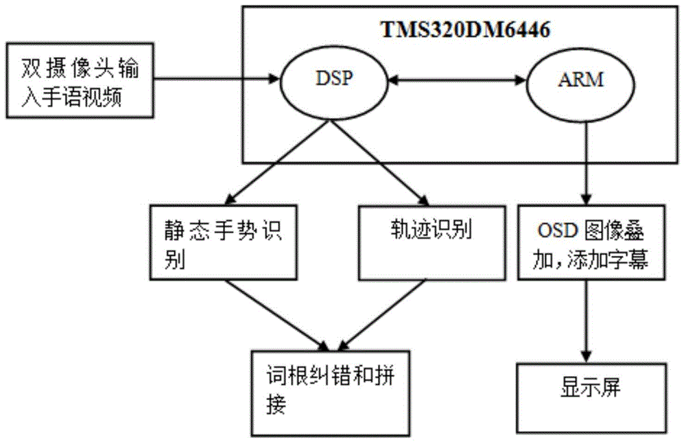 Sign language recognition translation method based on Davinci technology