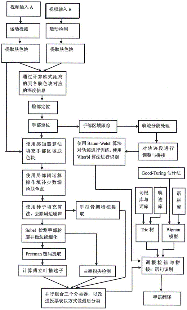 Sign language recognition translation method based on Davinci technology