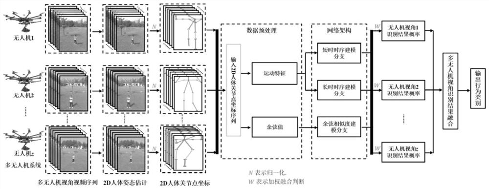 Human body behavior intelligent identification method based on multi-unmanned aerial vehicle visual angle image data driving