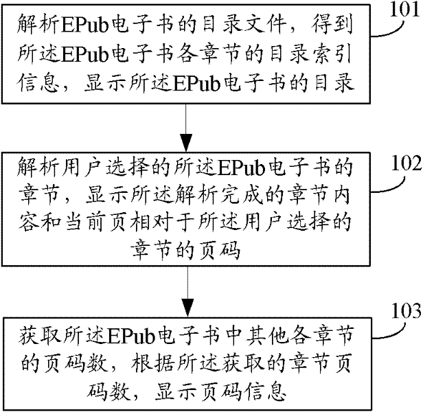 Loading method and loading device of EPub electronic book