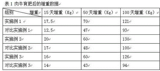 South high moisture and hot region beef cattle rapid fattening culture method