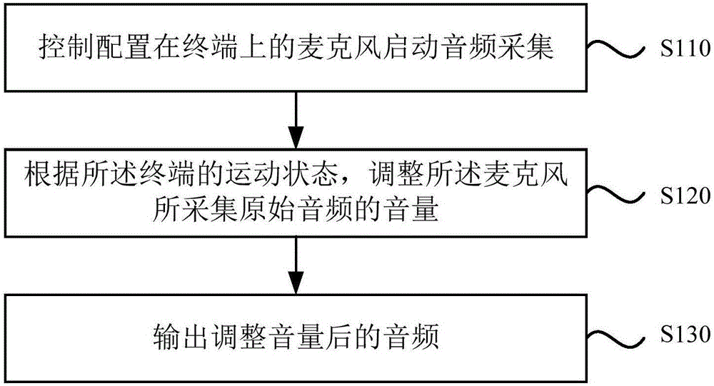 Microphone audio capture effect adjustment method and apparatus