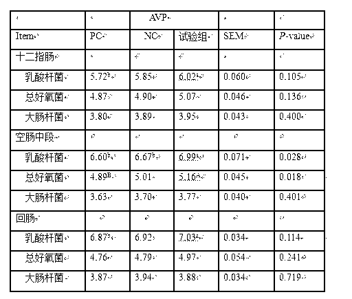 Compound feed for adjusting intestinal development of piglets, and application thereof