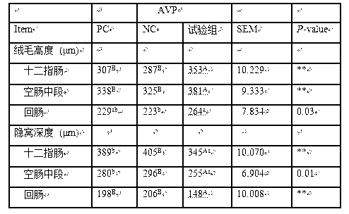 Compound feed for adjusting intestinal development of piglets, and application thereof