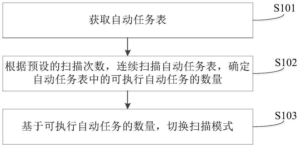 Method for switching scanning modes and device thereof