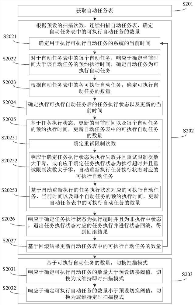 Method for switching scanning modes and device thereof