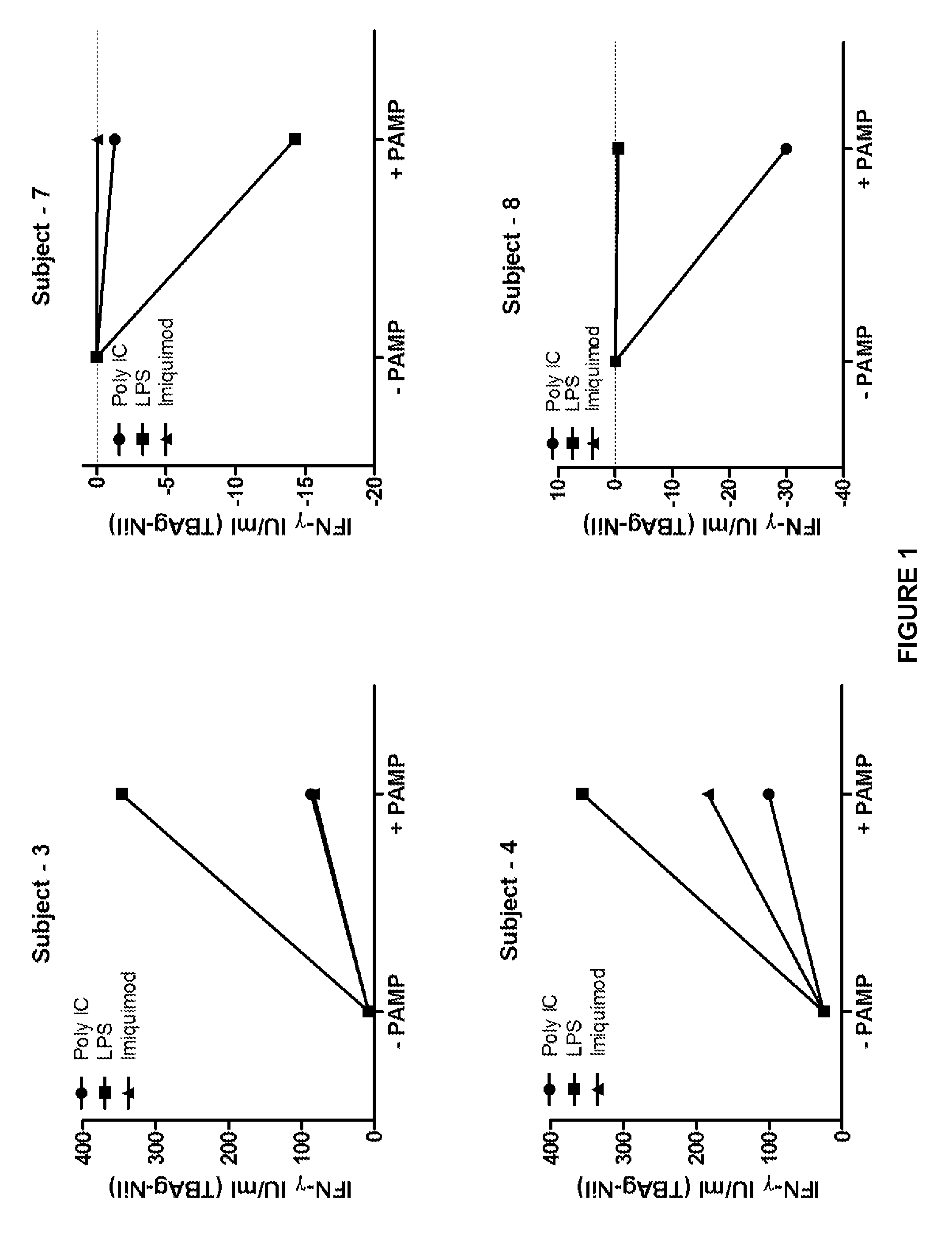 Immunomodulation of functional T cell assays for diagnosis of infectious or autoimmune disorders