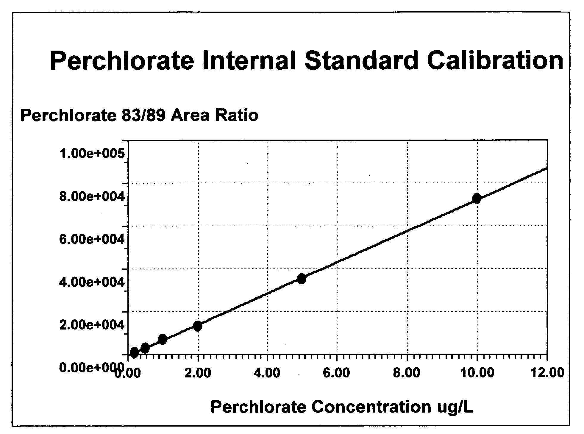 Method for analysis of perchlorate