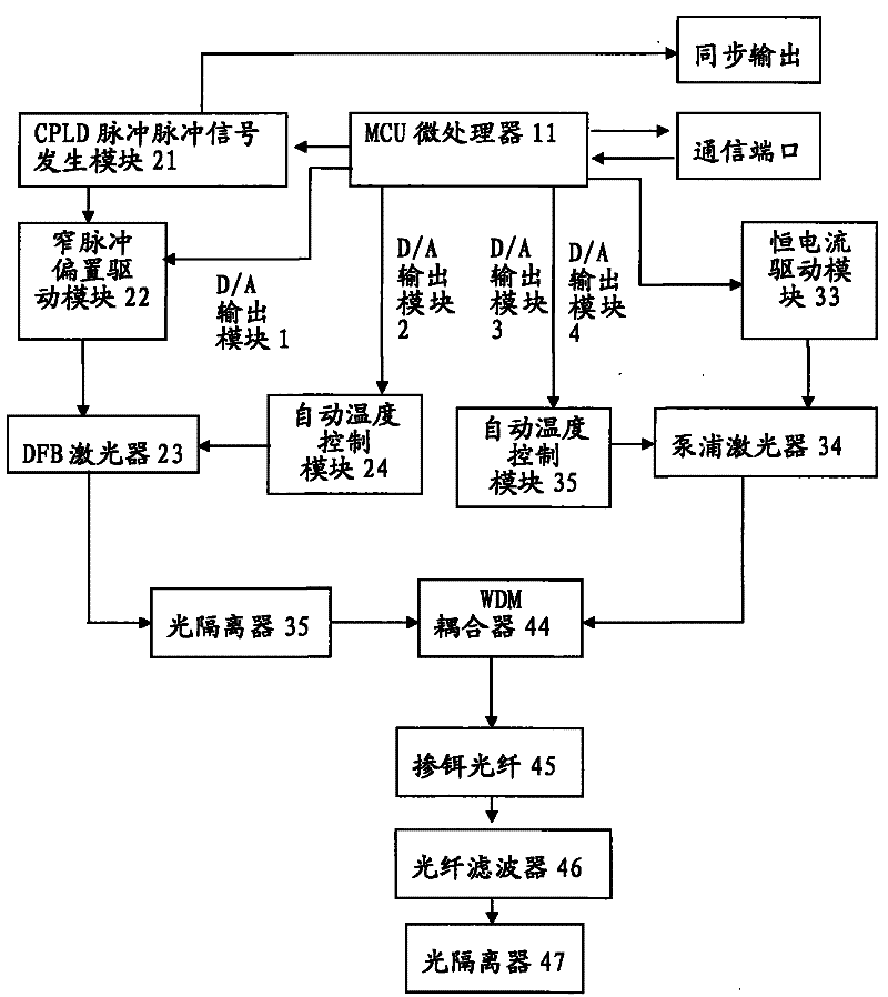 High-power narrow-pulse laser light source