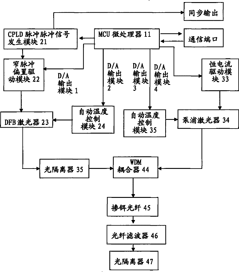 High-power narrow-pulse laser light source