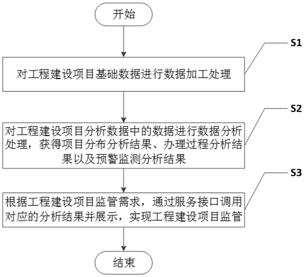 Engineering construction project supervision system and method