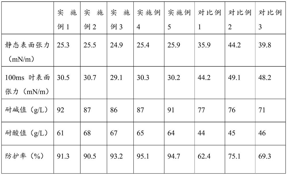 A kind of pesticide combination synergist and its application