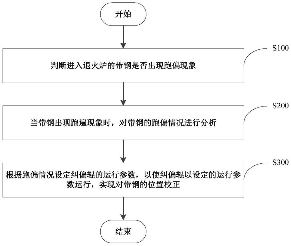 Correcting roller control method and device