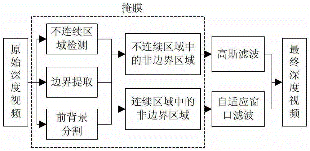 A multi-view depth video preprocessing method