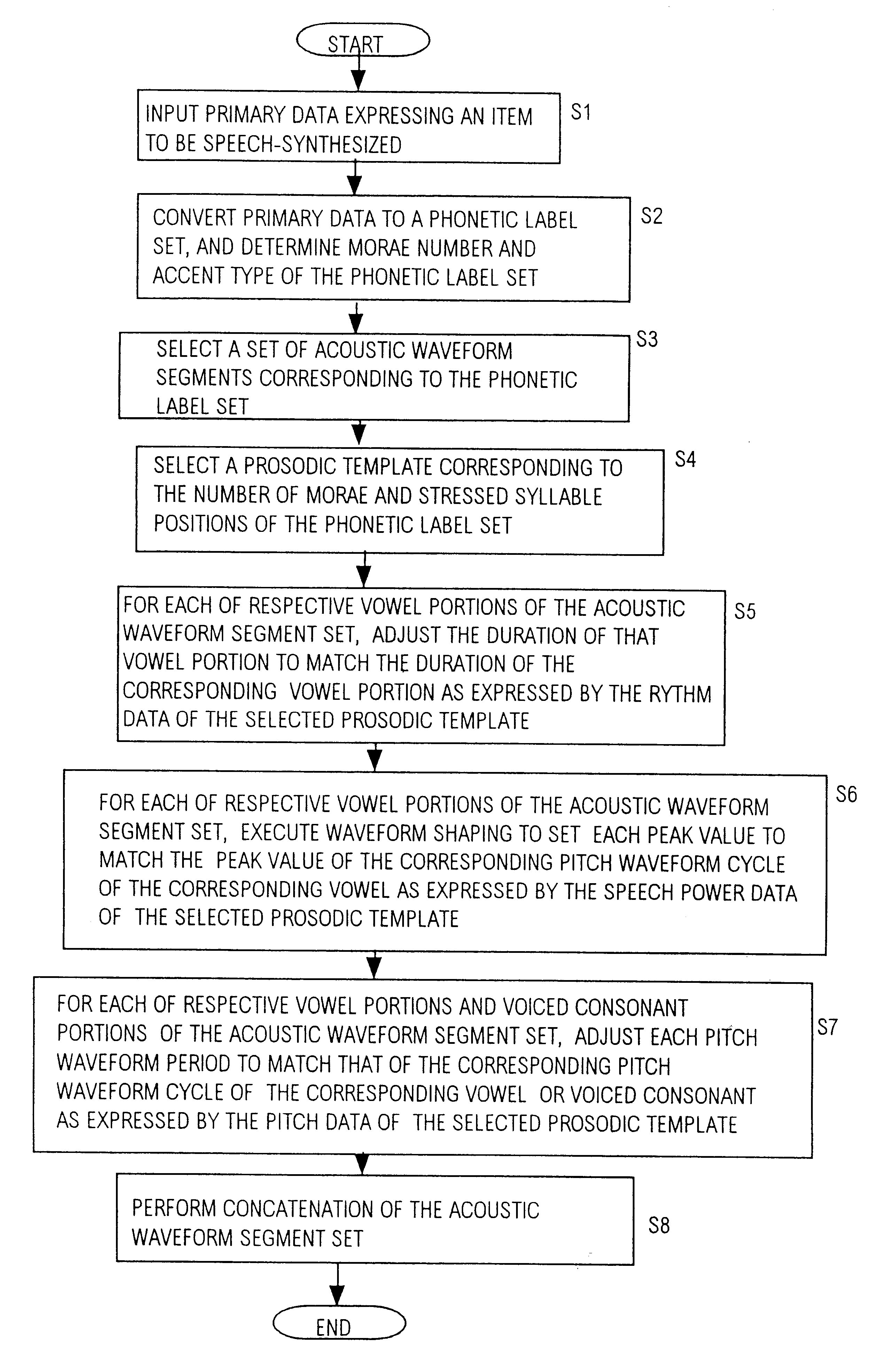 Method and apparatus for speech synthesis whereby waveform segments expressing respective syllables of a speech item are modified in accordance with rhythm, pitch and speech power patterns expressed by a prosodic template