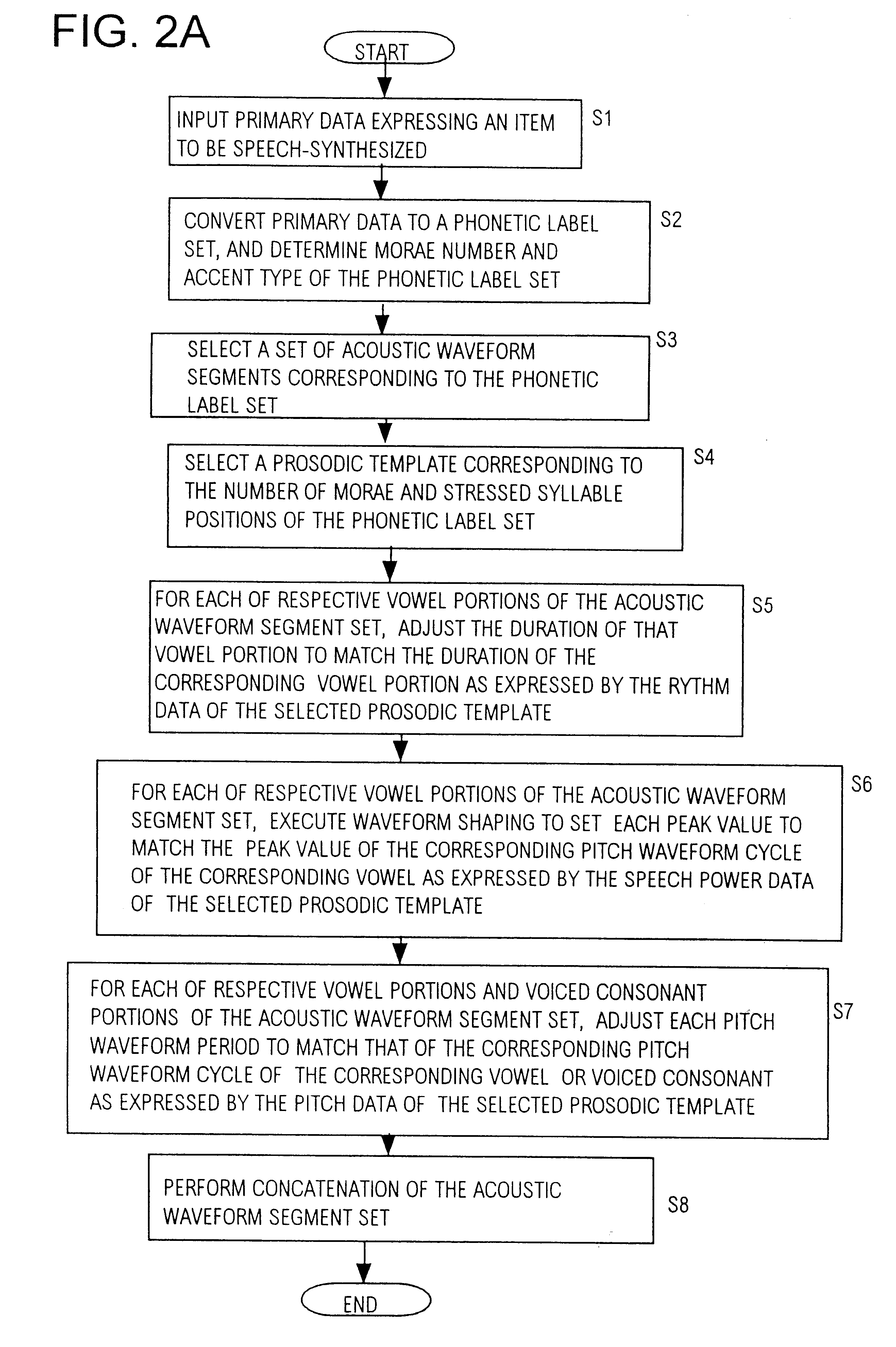 Method and apparatus for speech synthesis whereby waveform segments expressing respective syllables of a speech item are modified in accordance with rhythm, pitch and speech power patterns expressed by a prosodic template