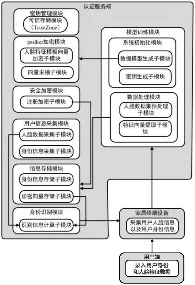 A privacy protection face recognition system and method for smart home