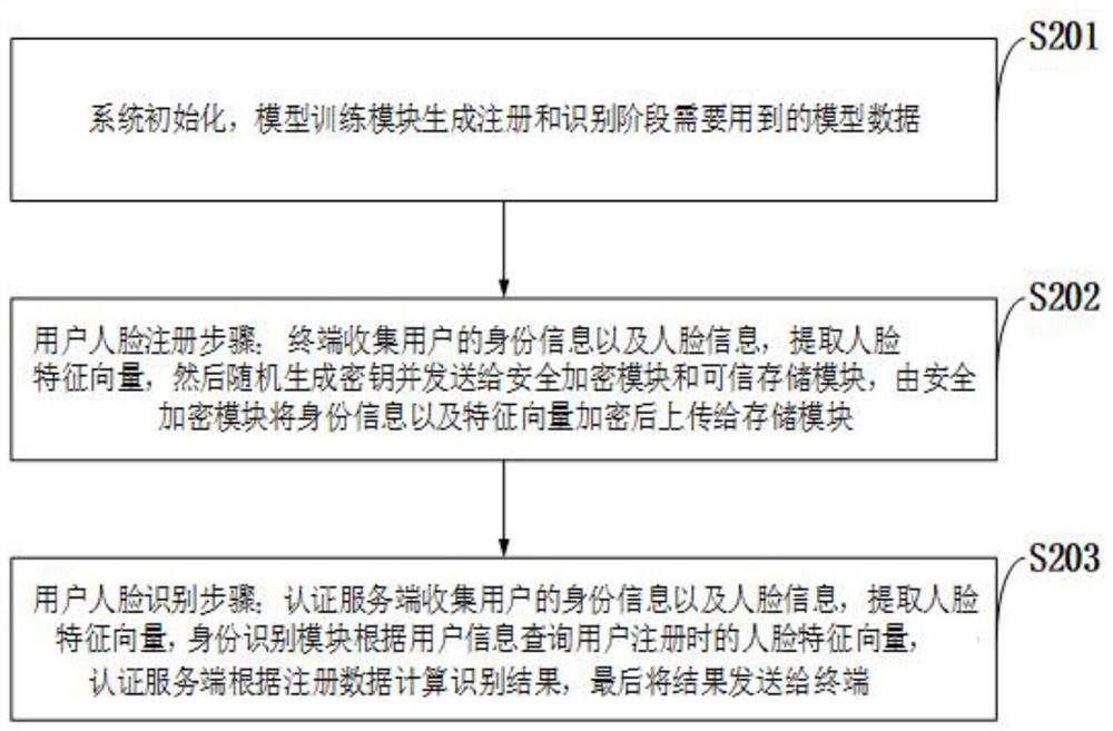 A privacy protection face recognition system and method for smart home