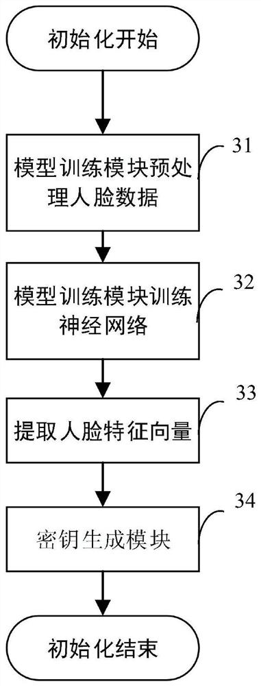 A privacy protection face recognition system and method for smart home