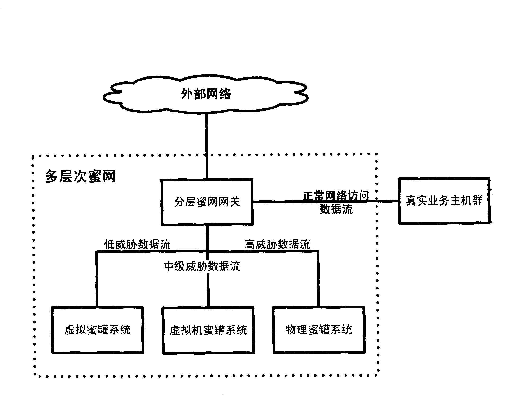 Multi-layer honey network data transmission method and system