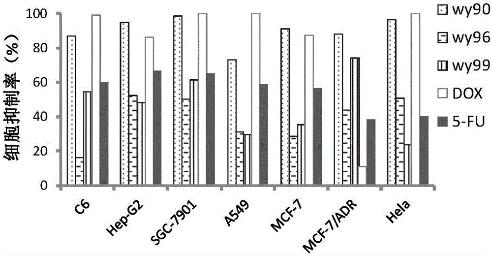 Application of aromatic ester compounds in preparing anti-tumor drugs