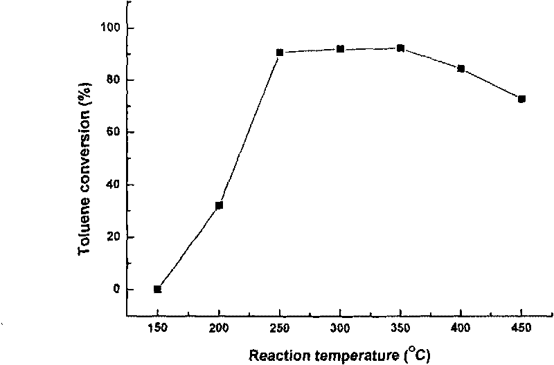 Catalyst for treating organic waste gas and preparation method thereof