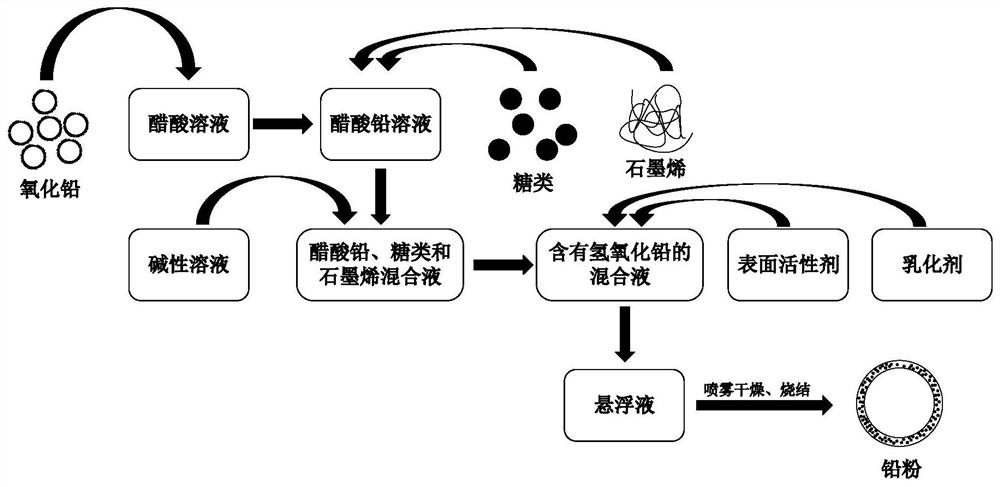 Lead powder with lead oxide-graphene core-shell structure and preparation method thereof