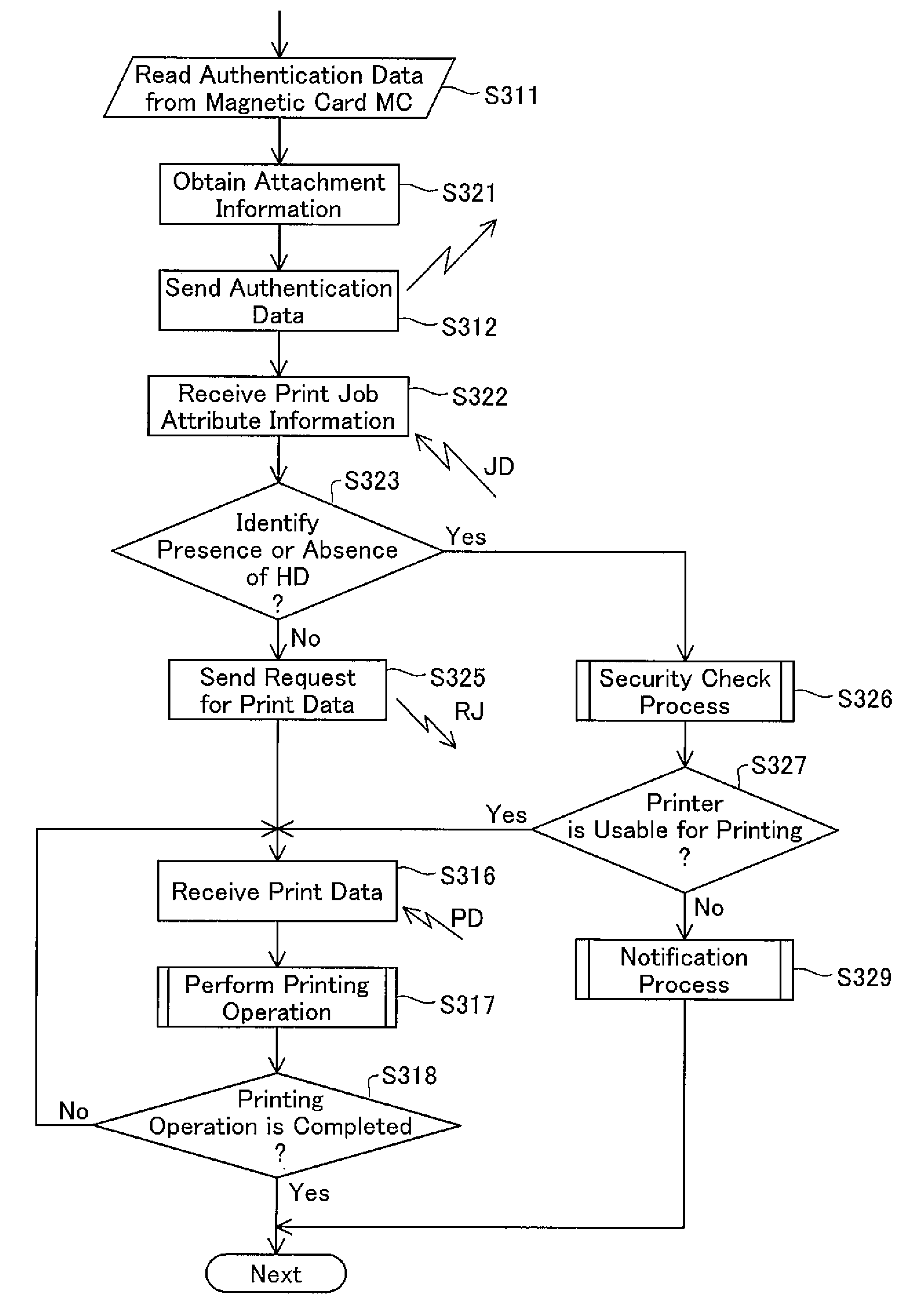 Authentication printing technique