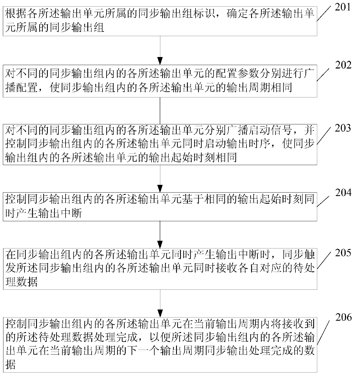 A digital matrix synchronous output control method, device and electronic equipment