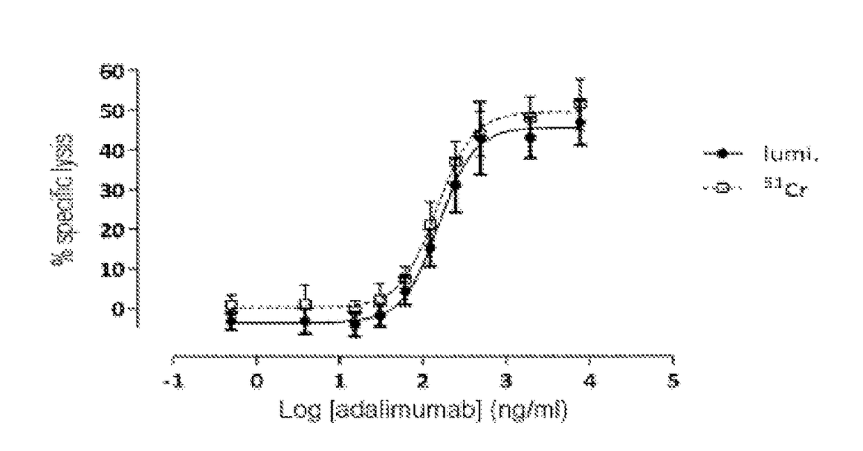 Non-radioactive method for determining the cytolitic activity of an agent with respect to target cells, use thereof and associated kit