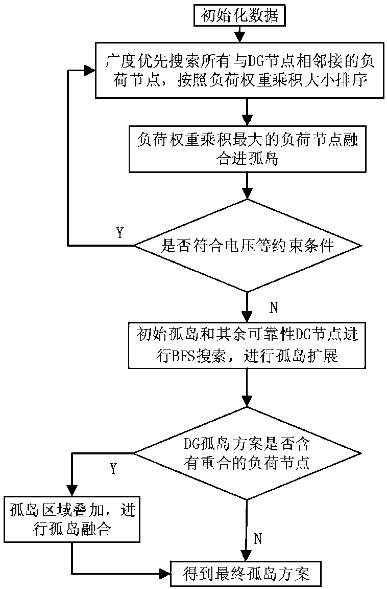 Active distribution network fault recovery method with consideration of random variation of distributed power supply outputs