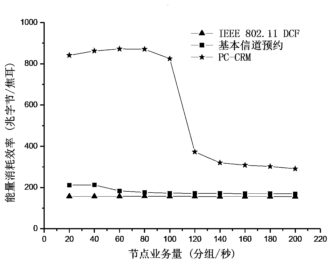 Channel reservation based power control method in distributed wireless networks