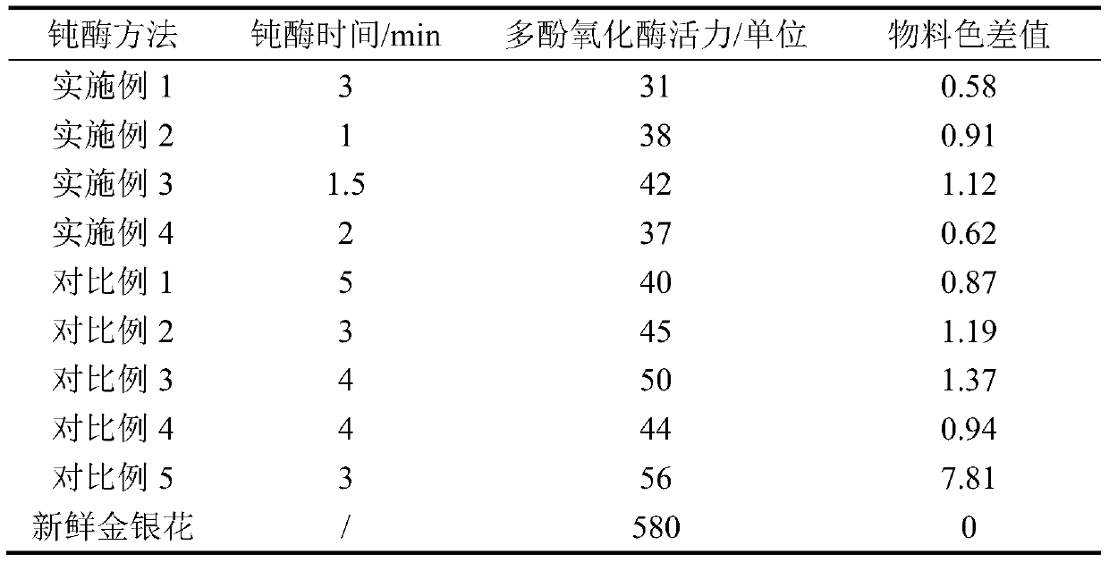 A fast inactivation method