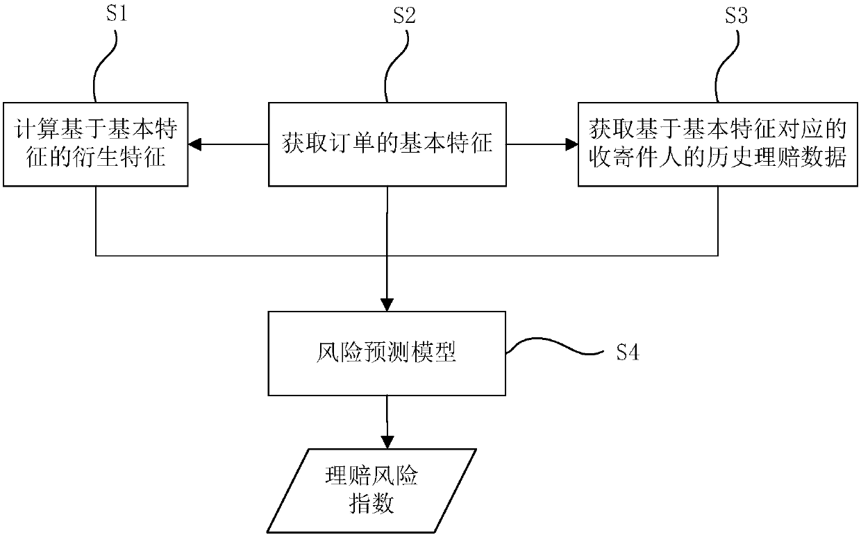 Claim settlement risk prediction method, system, equipment and storage medium