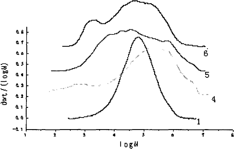 Catalyst system for preparing broad-peak/dimodal polyethylene in single reactor