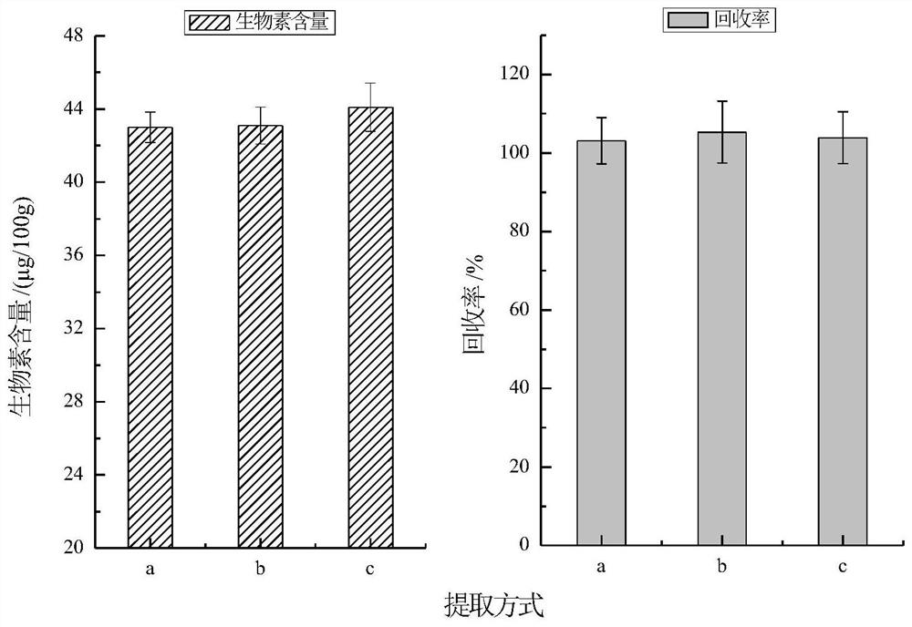 A kind of determination method of biotin content in eggs