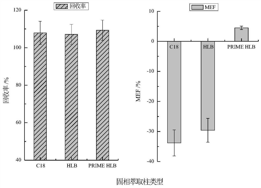 A kind of determination method of biotin content in eggs