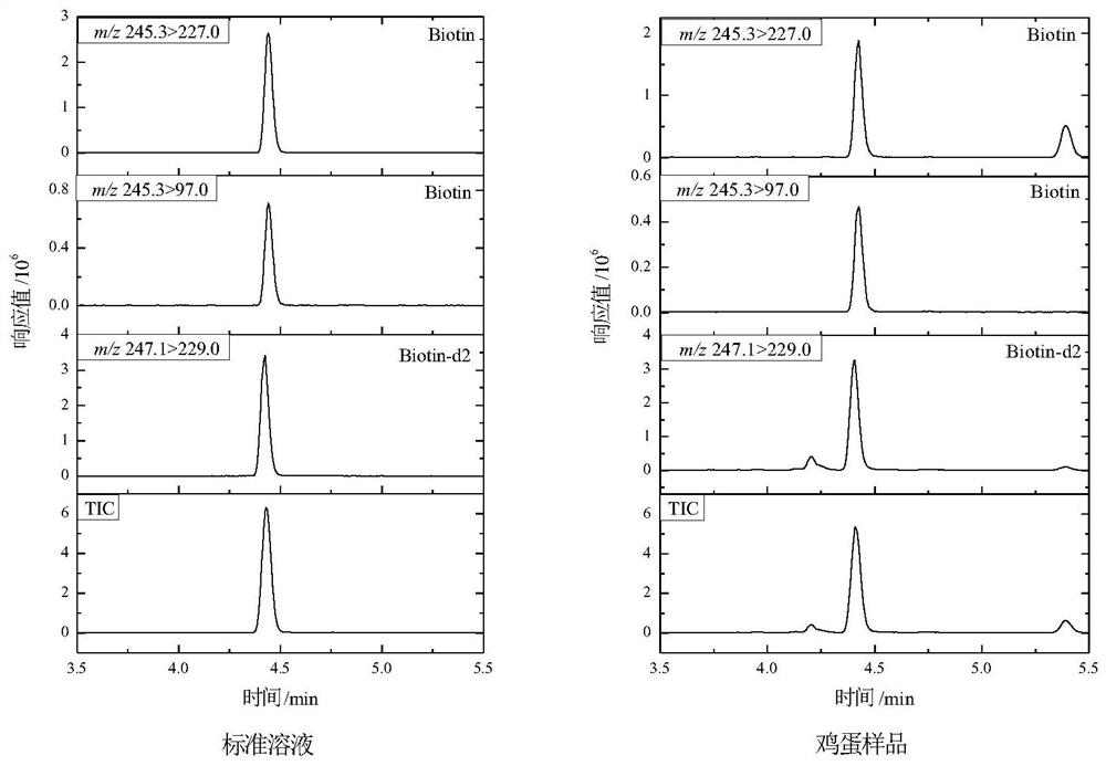 A kind of determination method of biotin content in eggs