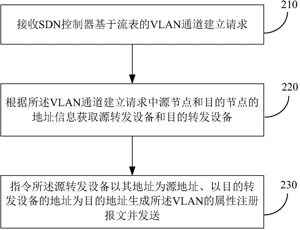 Method and device for establishing virtual local area network forwarding channel