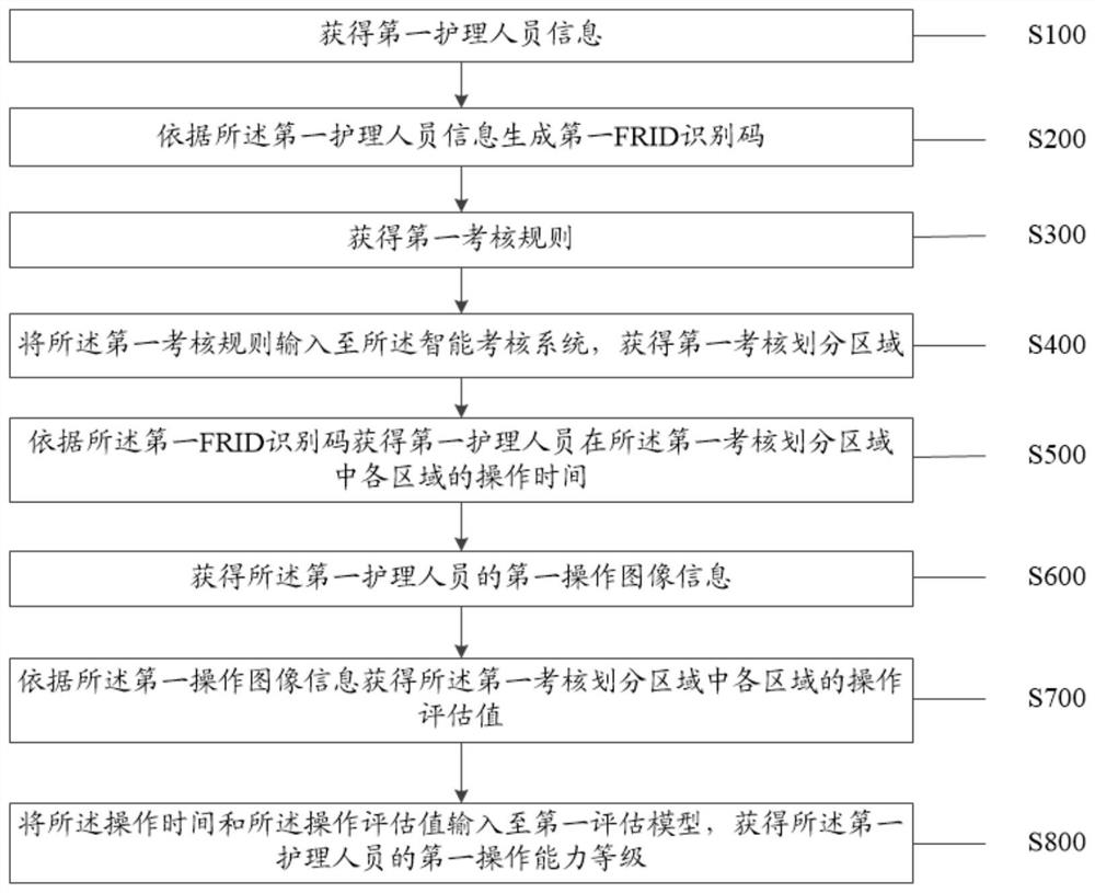 Anesthesiology department nursing personnel service capability assessment method and system