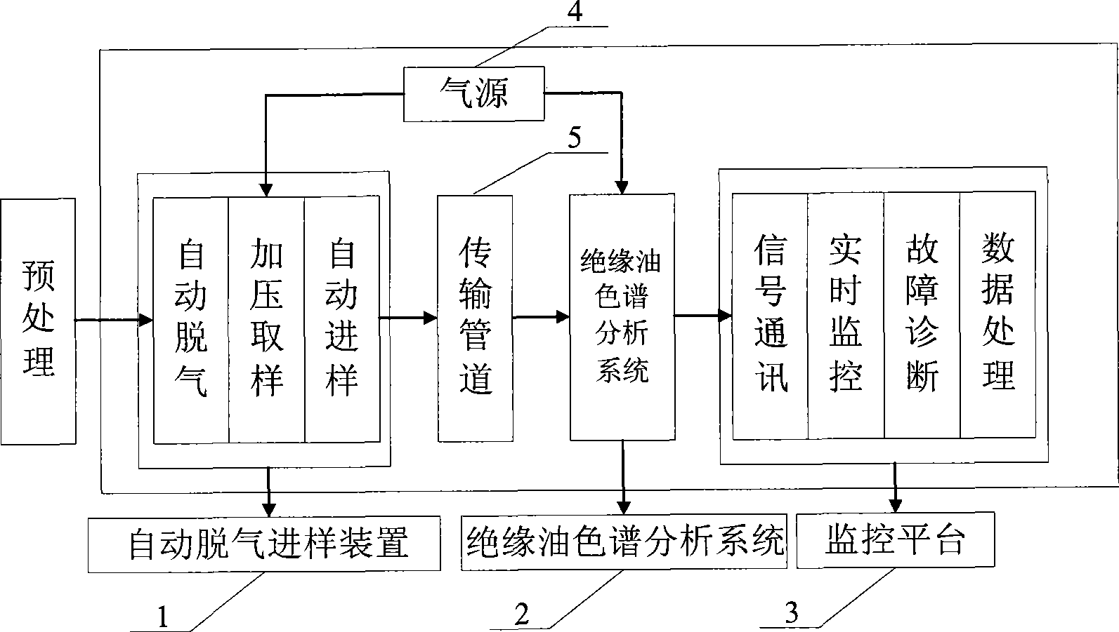 Full-automatic dielectric oil chromatographic analysis system