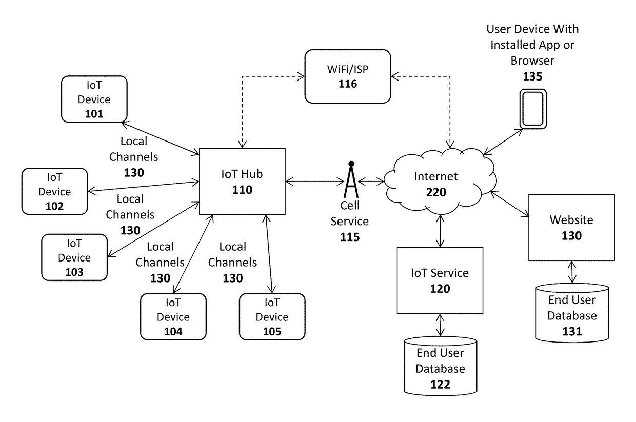 Embedded internet of things (IOT) hub for integration with an appliance and associated systems and methods