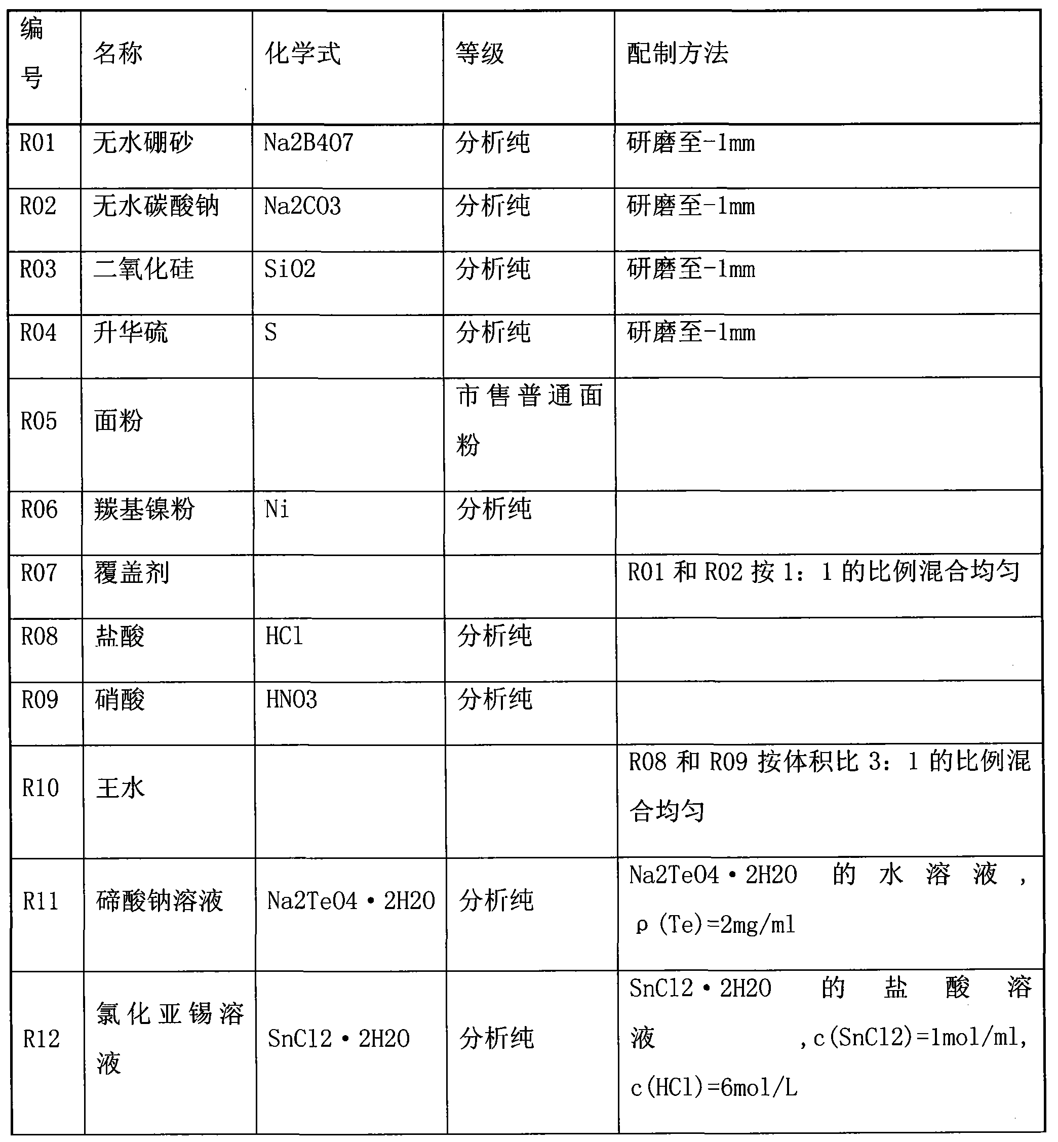 Method for determining precious metal in platinum-palladium ores