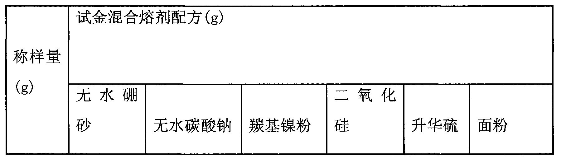 Method for determining precious metal in platinum-palladium ores