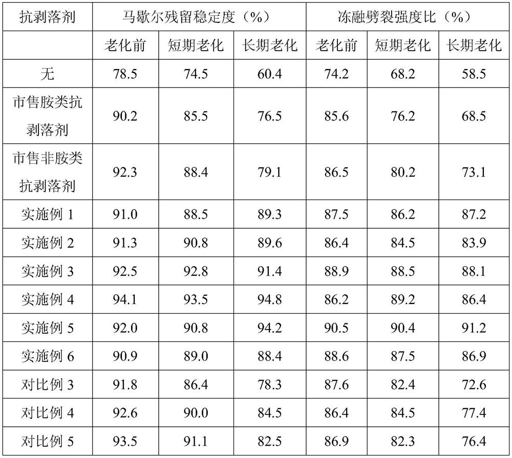 Asphalt anti-stripping agent as well as preparation method and application thereof