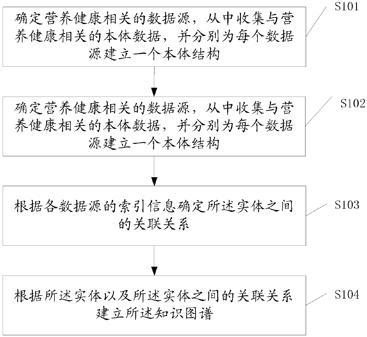 Knowledge graph construction method and system for nutrition and health